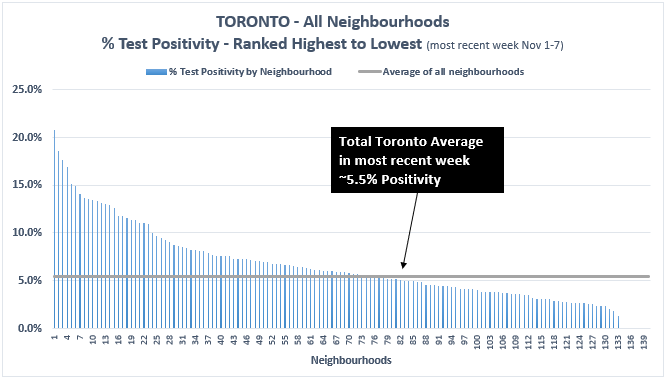 6/ Citywide % positive in most recent reported week (Nov 1-7) was ~5.5%. But with huge variance…Highest: 20.8%, in a neighbourhood in Northwest Toronto (a current ‘hotspot’).Lowest: 0%, * in 38 neighbourhoods! * representing 499k people, or ~18% of the population.