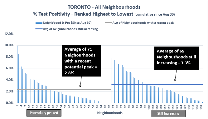 7/ But get this71 of Toronto’s neighb'hoods, with 1.28m people, or 47% of the pop, may have peaked in positivity *3 weeks ago or more*, and represent just 32% of recent cases.Similar variance graph as #6, separating neighb’hoods past a recent peak and those still increasing: