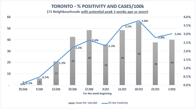 8/ …and here is the 10-week trend of the collective % positivity and cases/100k for those 71 neighbourhoods that perhaps appear past their current “wave”/seasonal(?) peak?: