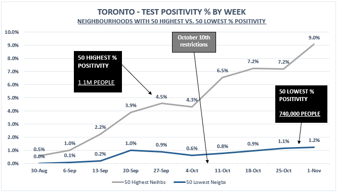 16/ To sum so far, and further illustrate these differences, that make Toronto “a tale of two cities”, here are the simple trends in total % positivity for the 50 neighbourhoods with the highest % positivity vs. those with lowest % positivity.