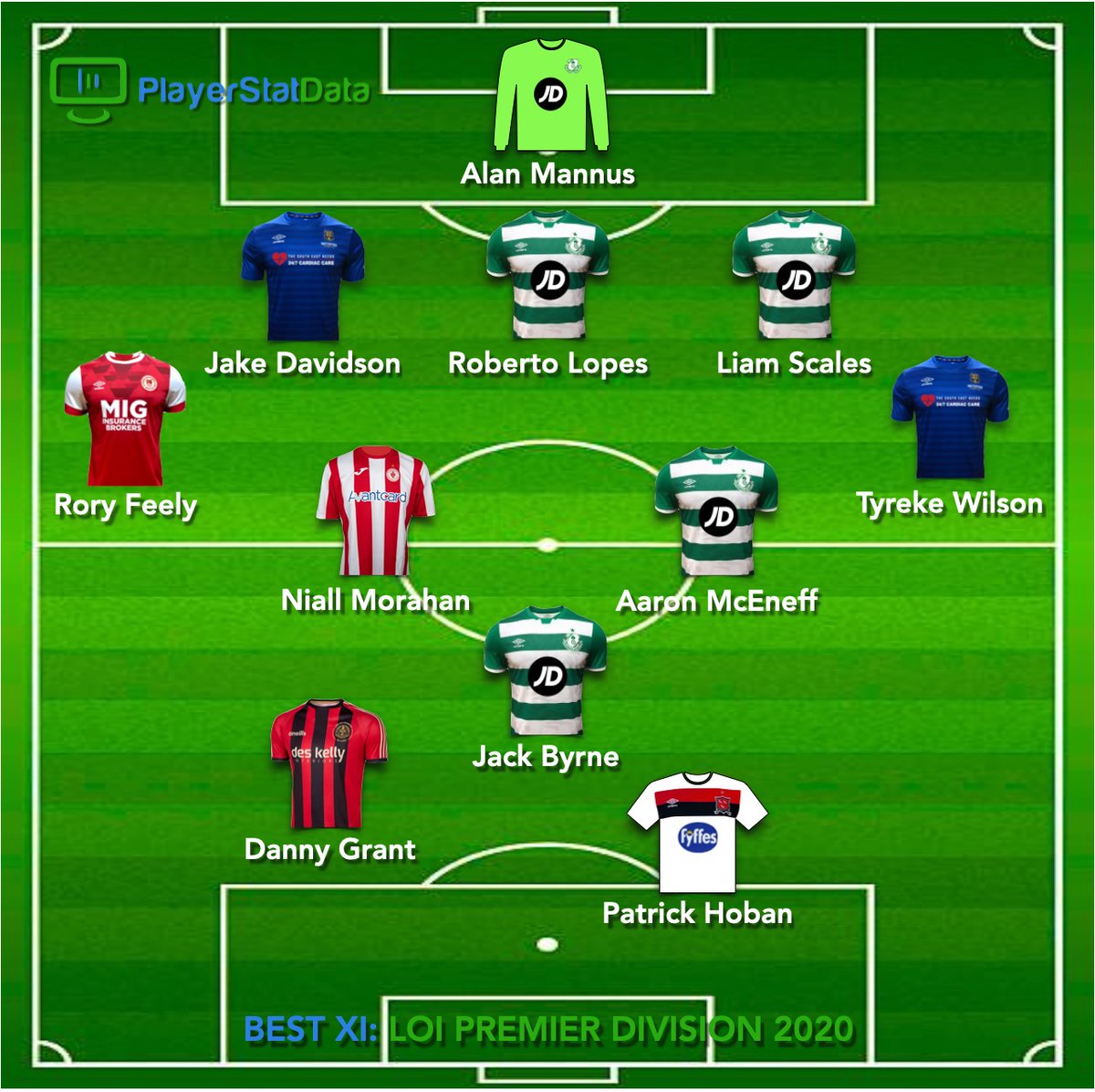 PlayerStatData's tweet image. Our @SSEAirtricityLg Premier Division Team of the Season. It was quite the season #greatestleagueintheworld.

We will be dropping more data-related content in the coming days and weeks, so please keep an eye out 🧐🧐 

playerstatdata.com/post/playersta…