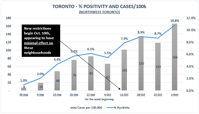 12/ But there are real problems in other areas.18 neighbourhoods in Northwest Toronto are having a difficult time. Their collective % positivity is ~11%, and still rising. NWTO is 13% of the pop., but 27% of recent cases.*NOTE* despite the Oct 10th restrictions.