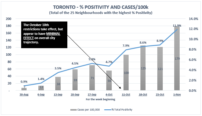13/ The 25 neighbourhoods in Toronto with the highest % positivity have a collective % positivity of 11.9% (and rising), have 593,000 people, or 22% of the population, and represent 47% of all the city’s recent cases.