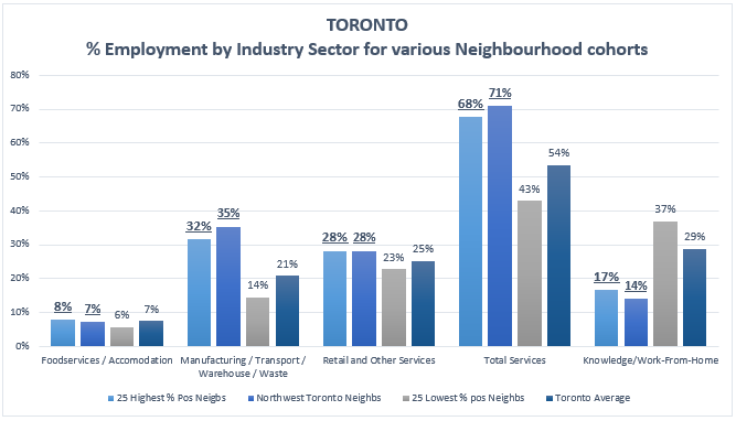 14/ These neighbourhoods have the city’s highest %’s of employment in community, facing essential services industries like retail, as well as in transport, warehousing, manufacturing, and construction.i.e. those people/neighbourhoods keeping the city going and food on plates.