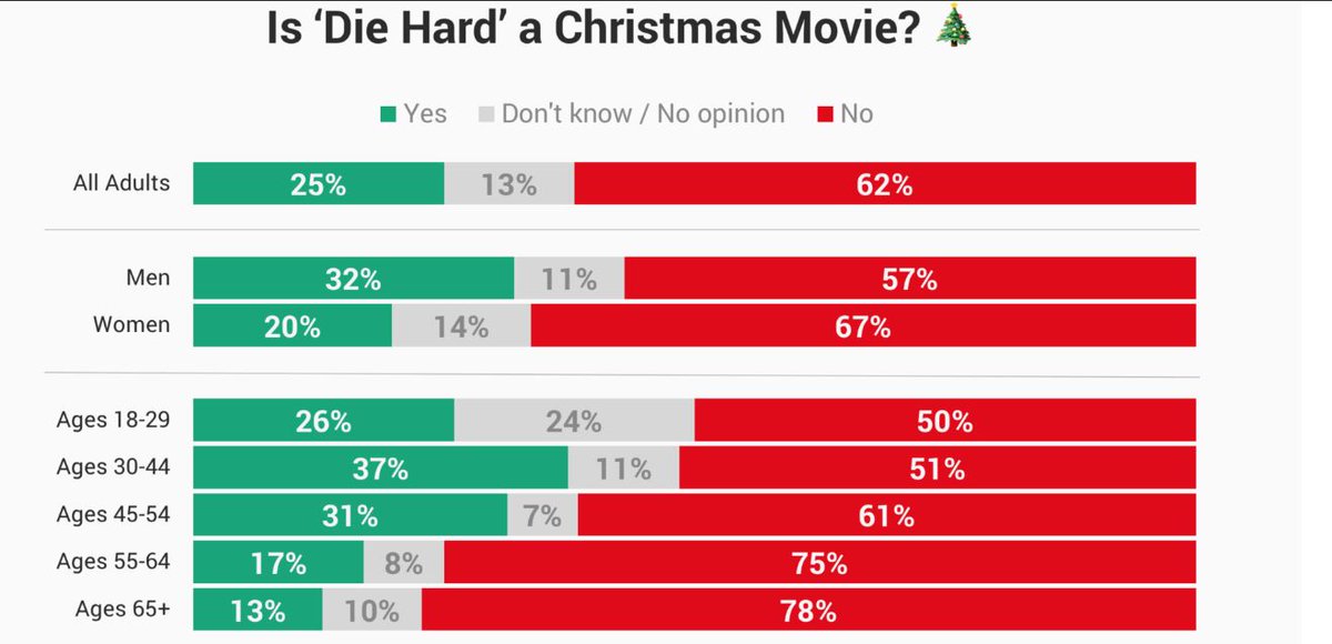 heidiscoop's tweet photo. @robertcathey Since we live and die by polls these days....polls show that Diehard is indeed NOT a Christmas movie.  Boom! https://t.co/vqVaVVAWXB