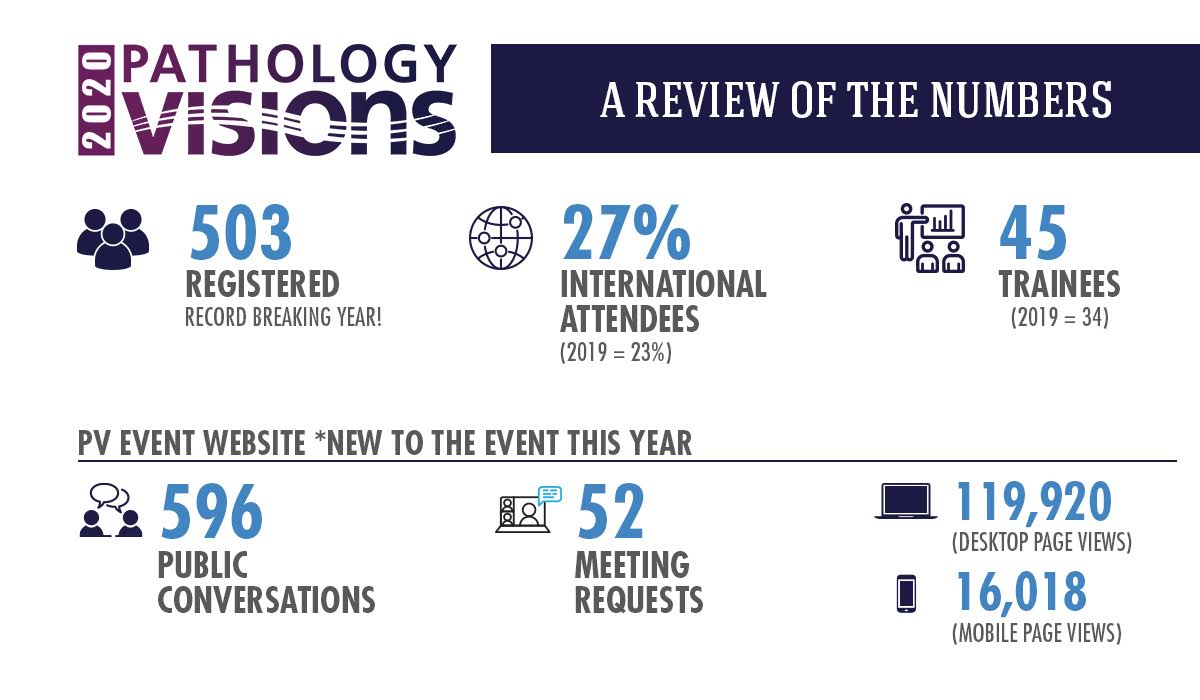 dpatweet's tweet photo. #PathVisions20 was unlike any other conference. Thank you to all who participated and made it an engaging milestone for the #digitalpathology industry. Save the date to join us next October for #PathVisions21! https://t.co/APDFFbSmaF https://t.co/ypnaUXzSIV
