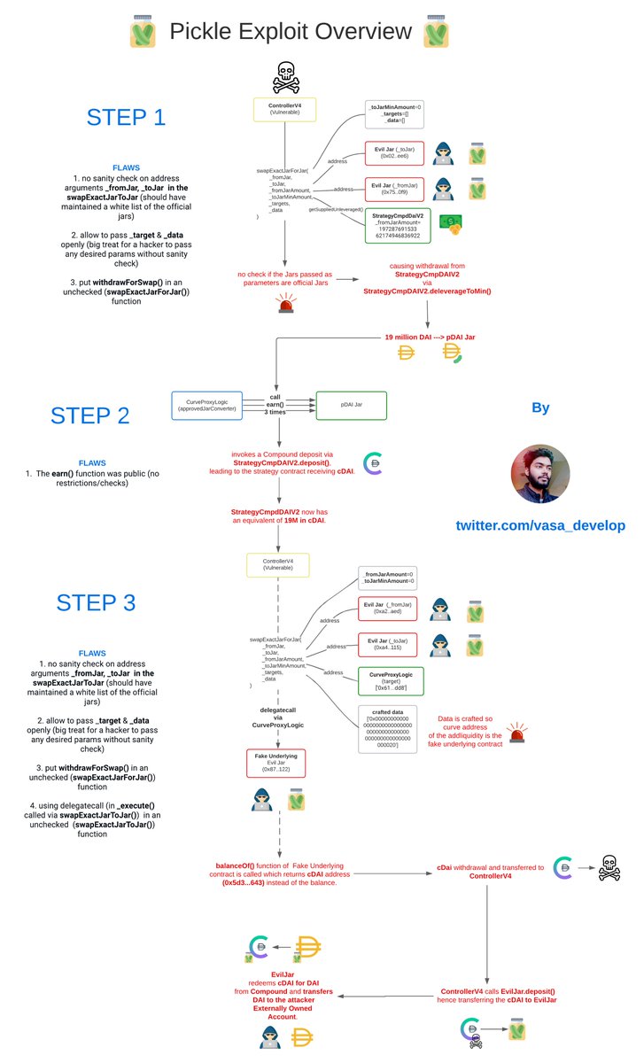 vasa_develop's tweet photo. Was in a 5h long late-night/early-morning war ⚔️ room where reverse engineering took place last night with @banteg @emilianobonassi @bneiluj @samczsun and the 
@picklefinance team

One of the most intricate hacks till now in the ecosystem 🤯

Diagram showing the series of events👇 https://t.co/rh0Dd9kd5x