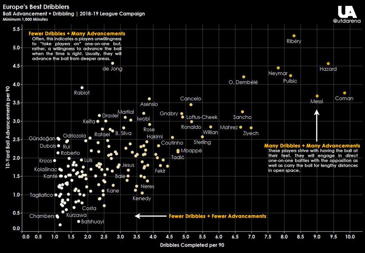 Hazard’s dribbling stats from last decade were the best in the world after Messi’s, and in the period from 2016-2019 he was actually an even better dribbler than Messi.