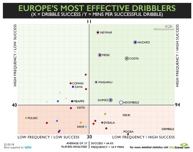 Hazard’s dribbling stats from last decade were the best in the world after Messi’s, and in the period from 2016-2019 he was actually an even better dribbler than Messi.