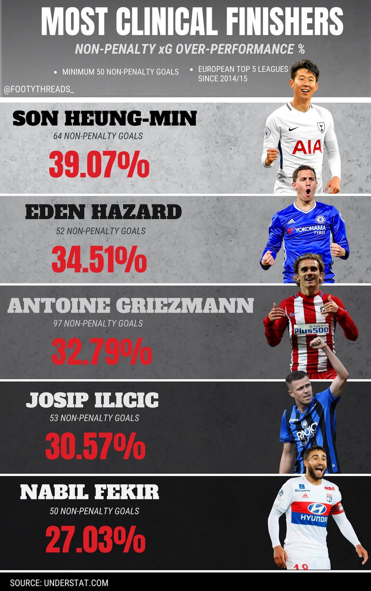 Hazard’s finishing is top 2 in the world. He’s not even a goalscorer but when he goes for goal, it often goes in. He always overperforms his xG by a landslide (on average 34.51%), and in 17/18 specifically even by 51%.