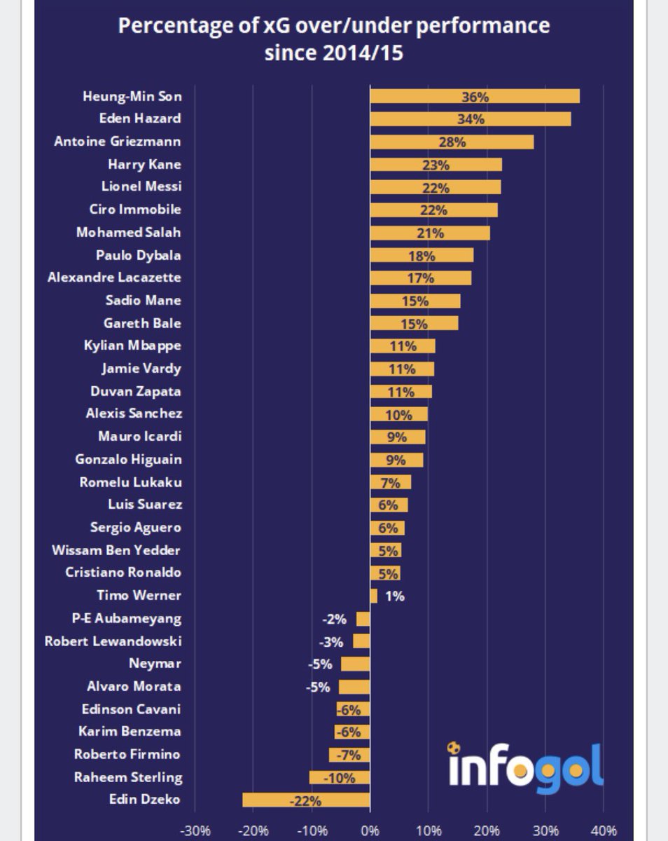 Hazard’s finishing is top 2 in the world. He’s not even a goalscorer but when he goes for goal, it often goes in. He always overperforms his xG by a landslide (on average 34.51%), and in 17/18 specifically even by 51%.