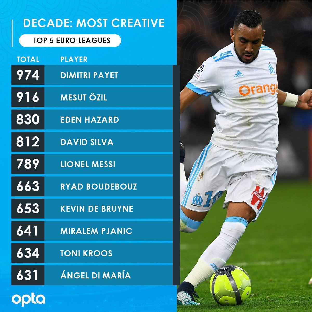 Hazard created the most chances from open play in Europe’s top 5 leagues the last decade. And even when adding set-pieces he’s still top 3, while being the only player in that list below who doesn’t take set pieces at all.