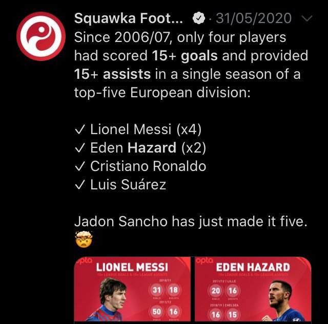 Hazard and Messi are the only recorded players who made 15+ league goals & 15+ league assists more than once, and Hazard is the only one who did it in 2 different (top 5) leagues, maybe even 3 leagues soon. He is also one of the only 4 players who has ever done it in the EPL.