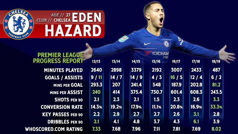 When looking at his Chelsea career (18/19 isn’t updated in the pic) you can see how high his G/A could’ve been if his teammates knew how to finish. Look at 17/18 for instance: 6.1 dribbles P90 & 3.1 key passes P90, but he only had FOUR league assists, FOUR. Disgraceful.