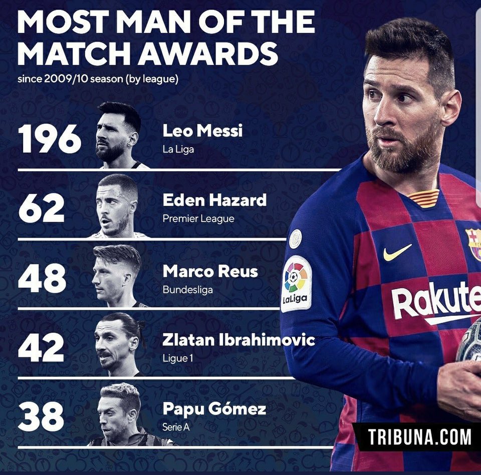 Hazard has 97 MOTM awards since 09/10, which is more than anyone bar Messi & Ronaldo, and he could soon join them as the third player to ever reach 100+ MOTM awards. 62 of them were in the Premier League btw, and that’s the highest number in Premier League history too.
