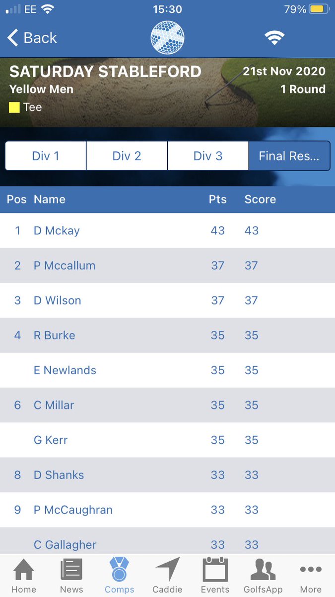 Gleddoch Golf Club (@gleddochgolf) on Twitter photo ⛳️| Saturday Stableford
Tough conditions yesterday with few scores under handicap.  An impressive 43 points from Derek McKay was the best of the day by a distance!
Well done to the 46 members who braved the conditions! 🌨 ⛳️| Saturday Stableford
Tough conditions yesterday with few scores under handicap.  An impressive 43 points from Derek McKay was the best of the day by a distance!
Well done to the 46 members who braved the conditions! 🌨