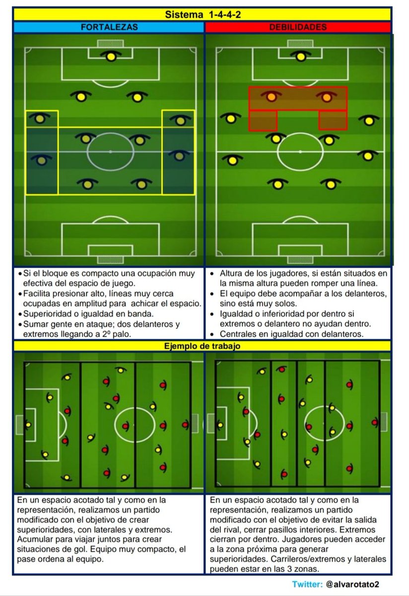 ➡️ Sistemas.

◾1-3-5-2
◾1-4-1-4-1
◾1-3-4-3
◾1-4-4-2

📚 Fortalezas y debilidades.

🤔 Cada situación  evolucionará de manera distinta en base a las características de los jugadores y del contexto donde se lleve a cabo.