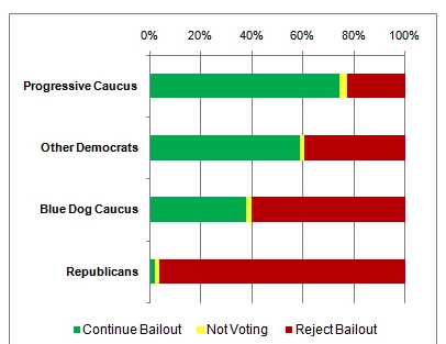 5. In many ways, Obama himself isn't totally at fault. There was an intellectual choice going back decades in progressive politics to ignore private power. The Congressional Progressive Caucus, for instance, was the most supportive caucus in Congress for bailouts.