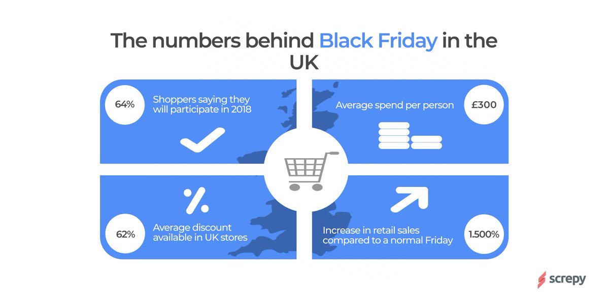 _screpy's tweet photo. The numbers behind Black Friday in the UK 🔢 🇬🇧
#screpy #seo #uk #Blackfriday #england #Thanksgiving #company #ship #onpageseo #seotips #seoanalyst #amazon #ebay #Aliexpress #thanksgiving #blow #webanalytics #pagespeed #webdevelopment #statistics https://t.co/kCHcVTq1kv