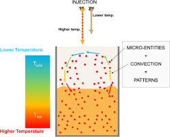 ApplMaterToday's tweet photo. New Article: Convection patterns gradients of non-living and living micro-entities in hydrogels (Oliveira, University of Minho) #Gradientstructure #Thermalconvection https://t.co/hlr8rD6cWK! https://t.co/4gvcsMqLga