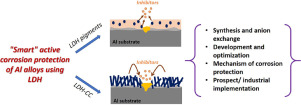 ApplMaterToday's tweet photo. New Review: Layered double hydroxides (LDHs) as functional materials for the corrosion protection of aluminum alloys: A review (Bouali, Helmholtz-Zentrum Geesthacht) #Layereddoublehydroxide #Selfhealing https://t.co/FQVFJ49apZ! https://t.co/BxxUW0HozK