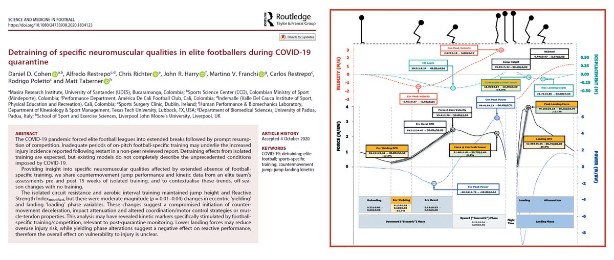 MattTaberner's tweet photo. 🚨Detraining of specific neuromuscular qualities in elite footballers during COVID-19 quarantine 🚨 @SciMed_Football

Open access 🔓

https://t.co/sODExyBBJv https://t.co/pQ4VyWFPZX
