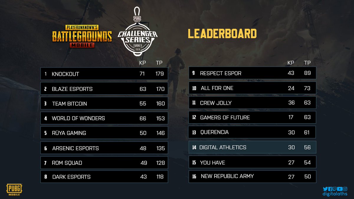 Digital Athletics Pubg Mobile Turkey Challenger Series Te Final Asamasi Tamamlandi Final Asamasi Nda Takimimiz Turnuvayi 56 Puan Ile 14 Sirada Tamamladi Pubgmobile Esports Esportsteam T Co Knqrqh1saq Digital Athletics Pubg Mobile Turkey Challenger Series Te Final Asamasi Tamamlandi Final Asamasi Nda Takimimiz Turnuvayi 56 Puan Ile 14 Sirada Tamamladi Pubgmobile Esports Esportsteam T Co Knqrqh1saq