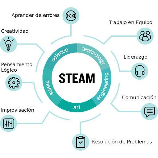 #EducaciónSTEAMEc