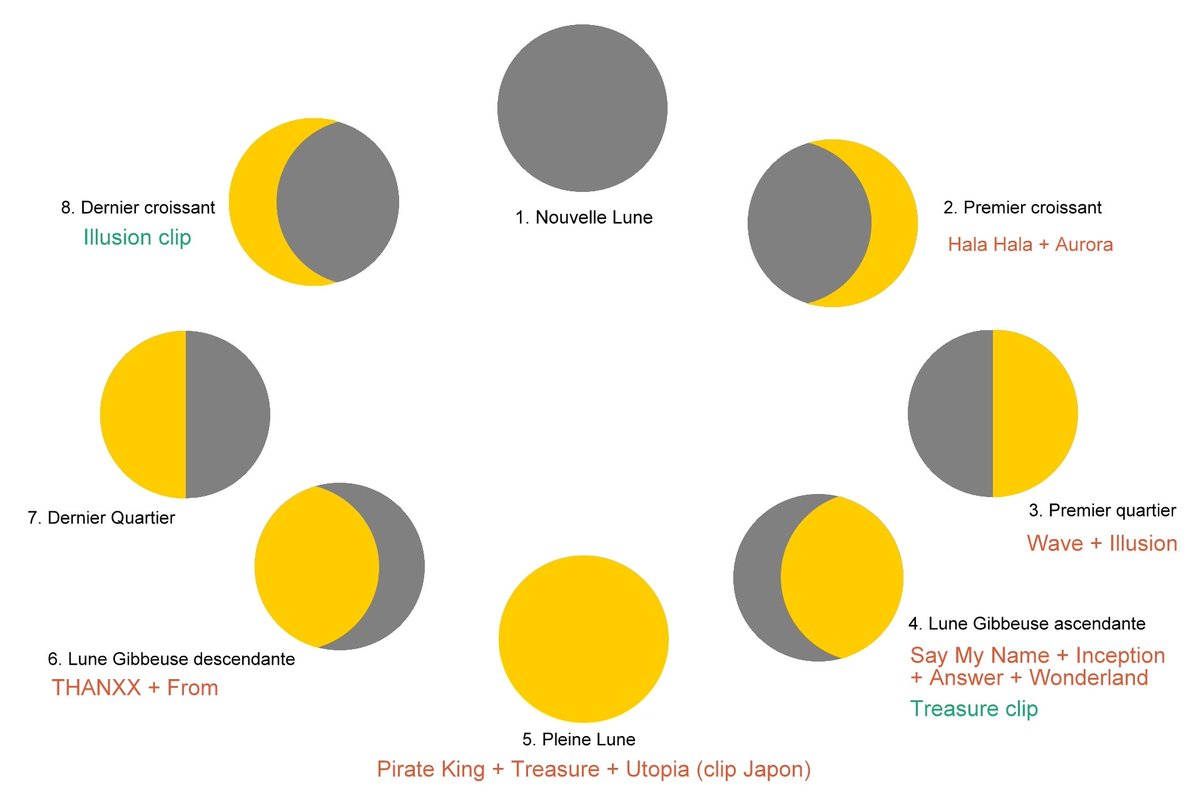 Retour à l'utilisation du Cromer:Dans Fever Road, le Cromer indique donc qu’il est possible de faire passer des messages à travers les rêves lors des croissants de lune.Voici un rappel du tableau des lunaisons avec la sortie des clips (et donc des albums correspondant)