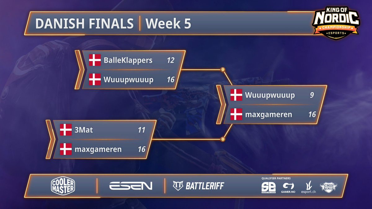 kingofnordic's tweet photo. (#Qualifiers #QualifierDEN 🇩🇰)
🇩🇰 @QuantayaGaming Wins the Danish qualifier to #KoNS17 after winning on Train!
Congrats:
🇩🇰 @Zaqexx
🇩🇰 @Ming0csgo
🇩🇰 @SorenskiCS
🇩🇰 @whitewatercsgo
🇩🇰 @KreilgaardEmil
See you on friday!
@CoolerMasterND #CoolerMaster #MakeItYours @eSportdk https://t.co/yAHsgOcEY4