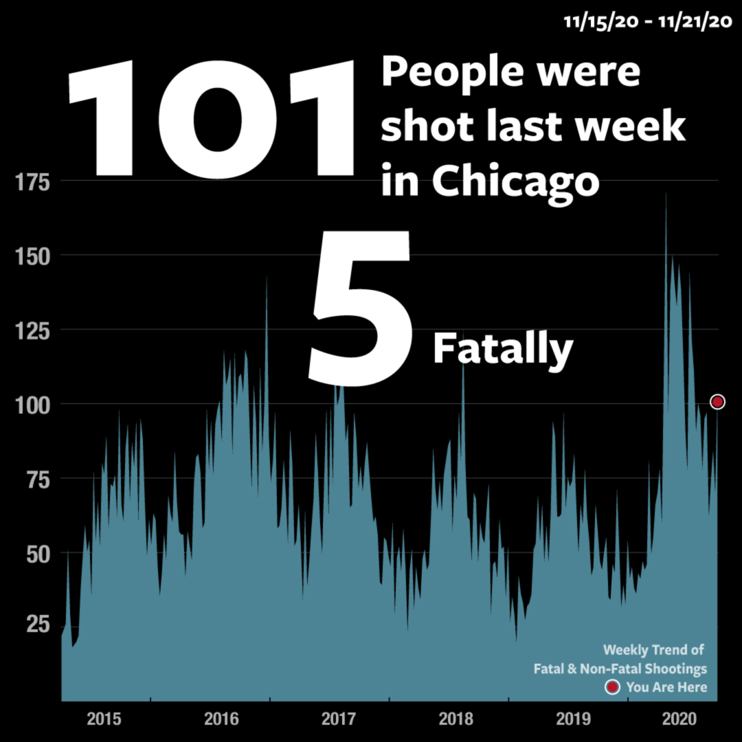 101 people were shot last week in #Chicago, 5 fatally. 2020 YTD: 713 killed, 3178 wounded 2019 YTD: 476 killed, 2068 wounded heyjackass.com