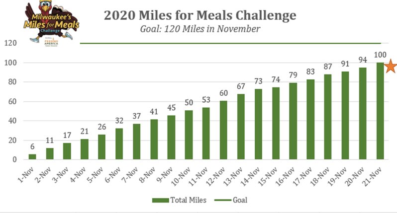 Went to enter my miles from my run yesterday & realized I reached 💯!!! I’ve earned $533 of the $640 donated... only 20mi to go w 9 days left! Thank you to everyone who donated to @FeedAmericaWI  #mkemilesformeals #milesformeals #feedingamerica #solvehunger #solvinghungerlocally