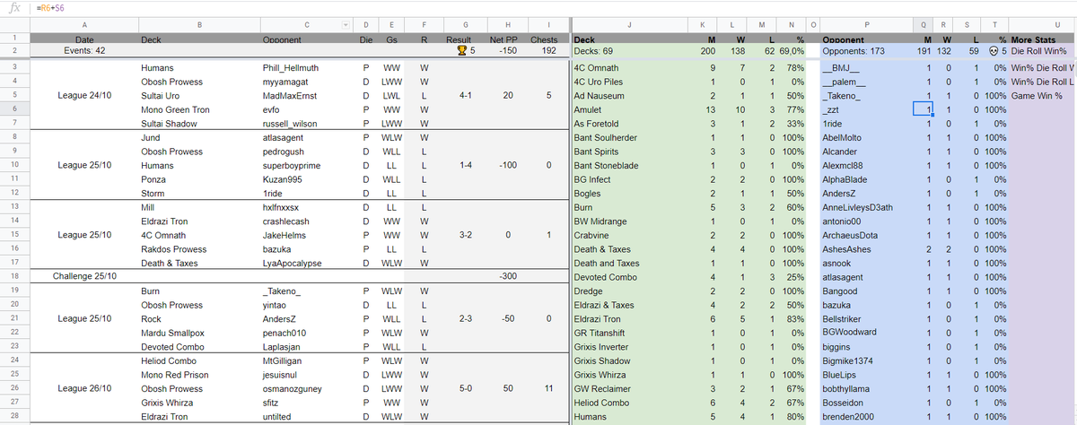 The data came down to being -150PP and +192 chests.Had a 69% winrate along 37 leagues, 4 Challenges and a PTQ.Challenges: 0-2 Drop, 2-2 Drop (top64), top16, top8PTQ: Top16Leagues:_5-0: 5_4-1: 15_3-2: 12_2-3: 2_1-4: 32/x