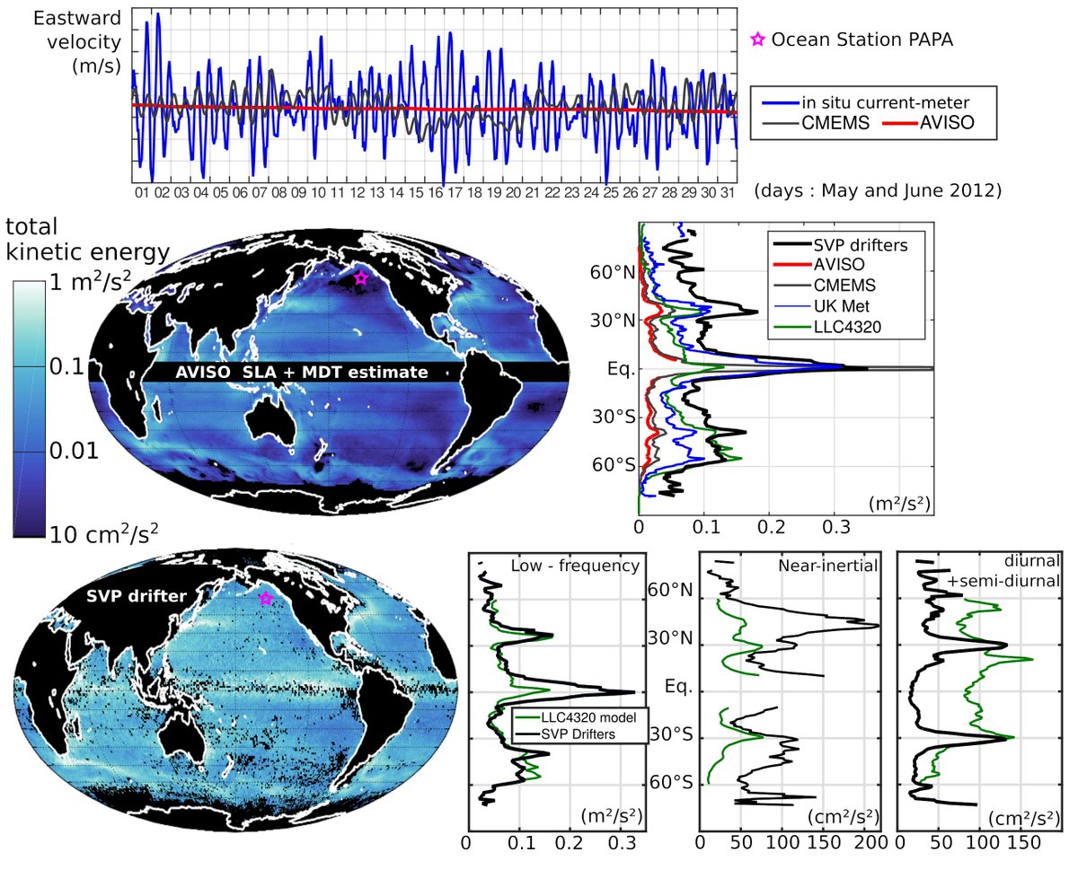 I love altimeters, and #Sentinel6 will be a great instrument combining old and new radar processing to allow a seamless climate record of ocean wave heights for @esaclimate. But they do not measure currents: about 1% of the kinetic energy is geostrophic in most ocean regions(1/2)