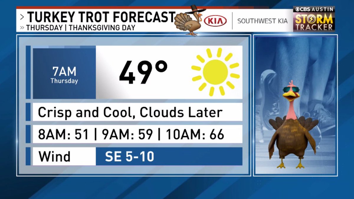 Looking ahead to #Thanksgiving and virtual #TurkeyTrot races! If you choose to run your race Thursday at sunrise, you’ll enjoy 40s, low humidity, &amp; ☀️. High later: 79°, turning humid. 🏃🏻‍♀️🦃