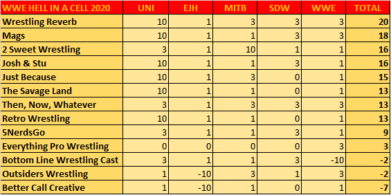 JoshandStuPod's tweet photo. #JSPL RESULTS from #HIAC going into #SurvivorSeries
NEW #JSPLTag: @JoshandStuPod & @DocSavageMELEE
NEW #JSPLCalaway: @2SweetPod
Highest Scorer: @JoshRobinson00
SS Final Round this Sunday: Highest Scorer w/ Surviving Team Mate, enter in the #JSPLTitle Match at #WrestleMania https://t.co/GpWhhVkgBz