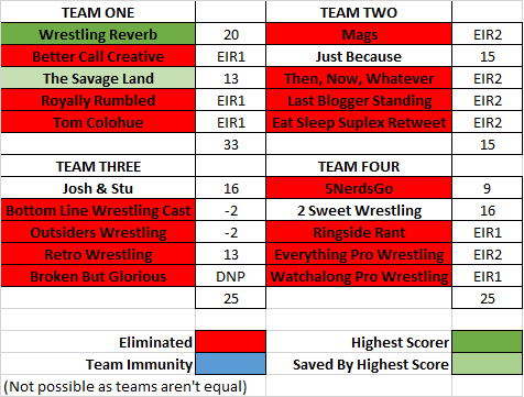 JoshandStuPod's tweet photo. #JSPL RESULTS from #HIAC going into #SurvivorSeries
NEW #JSPLTag: @JoshandStuPod & @DocSavageMELEE
NEW #JSPLCalaway: @2SweetPod
Highest Scorer: @JoshRobinson00
SS Final Round this Sunday: Highest Scorer w/ Surviving Team Mate, enter in the #JSPLTitle Match at #WrestleMania https://t.co/GpWhhVkgBz