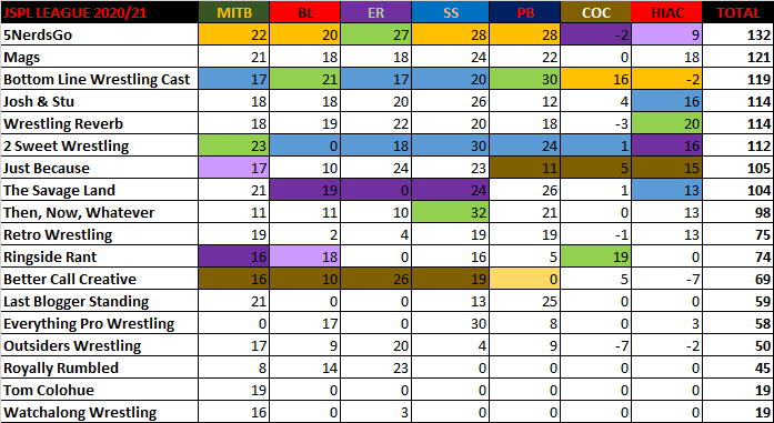 JoshandStuPod's tweet photo. #JSPL RESULTS from #HIAC going into #SurvivorSeries
NEW #JSPLTag: @JoshandStuPod & @DocSavageMELEE
NEW #JSPLCalaway: @2SweetPod
Highest Scorer: @JoshRobinson00
SS Final Round this Sunday: Highest Scorer w/ Surviving Team Mate, enter in the #JSPLTitle Match at #WrestleMania https://t.co/GpWhhVkgBz