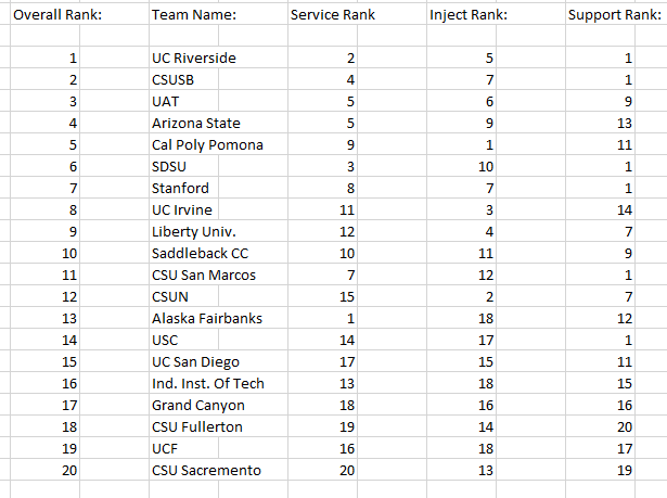 wrccdc's tweet photo. Thanks so much to all of the teams that participated in yesterday's Invitational. Here are the final standings, with a bit of a breakdown by area. https://t.co/CpCmBr2kpa