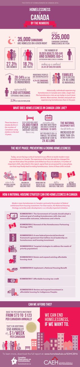 Krista_Golden1's tweet photo. Looking at #homelessness in Canada and how this #vulnerablegroup can be better served.

#MHST601 https://t.co/hf4pTJBPyi