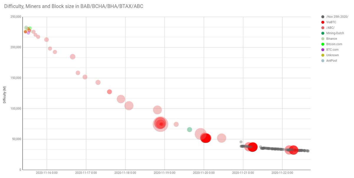 The BAB empty blocks now include this message:> Nov 25th 2020: bcha dump |  http://voluntarism.dev:6174&nbsp; u/p: x/x+80% of BAB HP.Empty blocks.Target date: 2020-11-25A public pool looking for cooperation.User = x (no address?)— EXTREME REORG RISK IN BAB/BCHA/ABC —