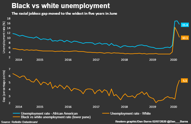 blackvcf1's tweet photo. The gap in the #UnemploymentRate between White and Black people is the widest it's been in 5 years! (Reuters) Get set for success in this unrelenting time by registering for our #BlackVirtualCareerFair happening on Dec 10 #LinkInBio #BlackTechTwitter #BlackVCF #BlackTalent https://t.co/HCU68aVBdd