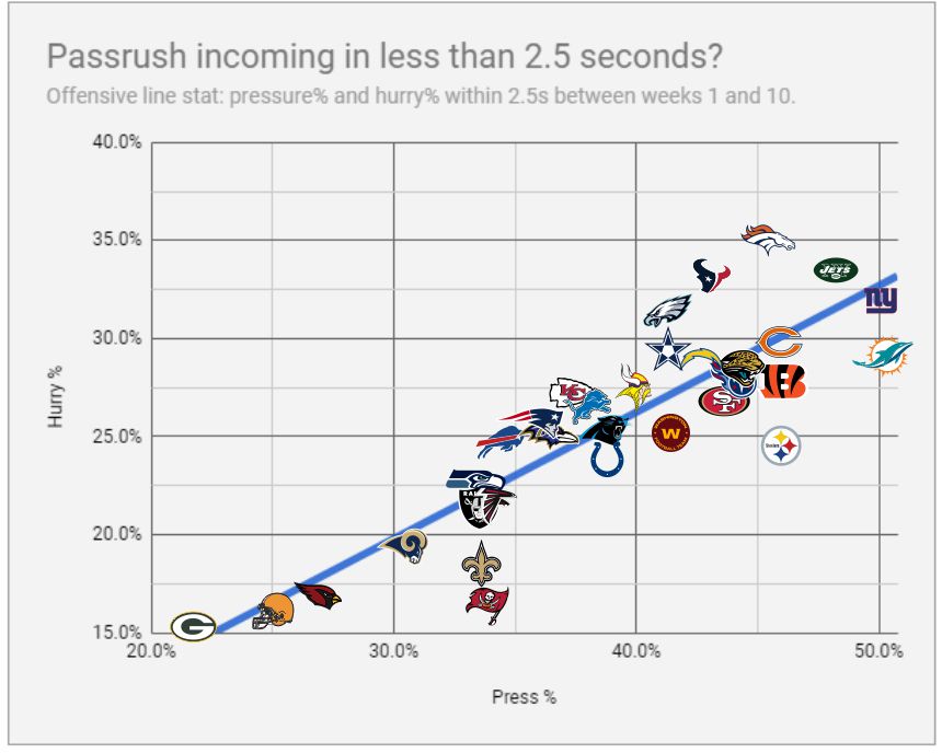 armchairfb's tweet photo. Can't judge OL protection unless we account for and filter out those screen (GB leads the league with 14.5%) and lightning nonscreen (<1.5s TTP, PIT leads the league with 12.1%) passes. https://t.co/H5V5CsmC7w