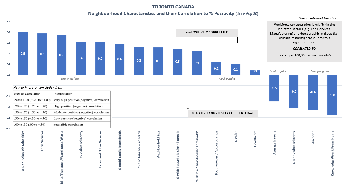 31b/ A collection of various socioeconomic/demographic factors, visually ranked by degree of correlation (left = more correlated, right = negatively correlated). The conclusions in the graph are self-evident. And note the much weaker correlation for foodservice/accommodation!