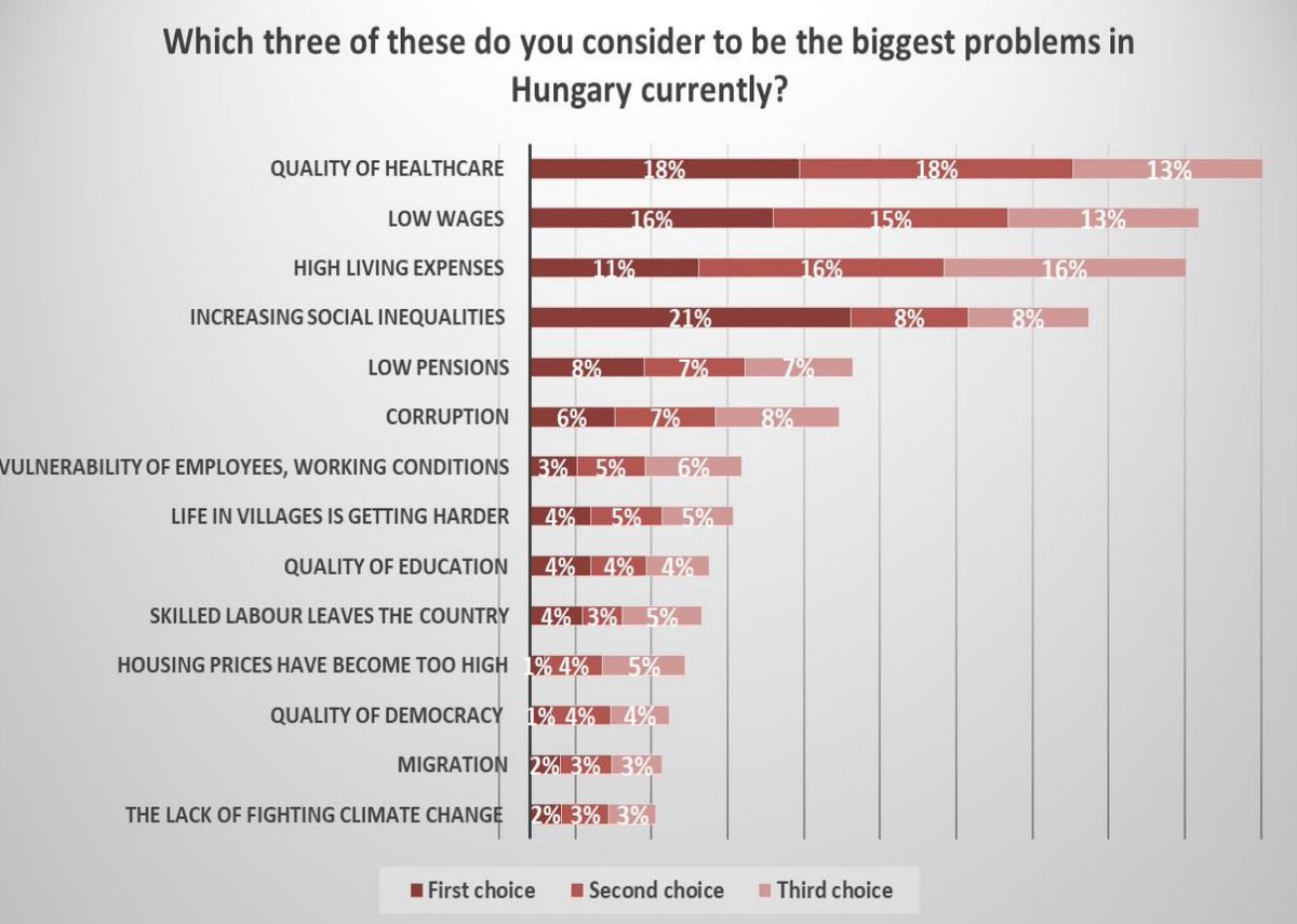 🇭🇺This graph explains why PM Orbán tries to put LGBT issues &amp; a fight with "Brussels" on the top of the political agenda. In the 2nd wave of Covid-19, people are primarily concerned with issues that affect their direct livelihood. 1/4

Full analysis here: policysolutions.hu/userfiles/FES-…
