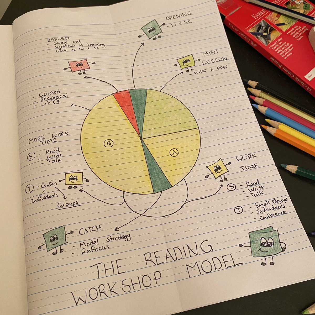 TheDigiTechDad's tweet photo. Sometimes I go rogue without my #iPad and go back to basics! #ReadersNotebook up and ready with a few mind maps for myself on the #ReadersWorkshopModel - anyone interested in connected and sharing ideas with how it’s used at your school? PM or comment below please! #Reading https://t.co/xw7DjpEJRg