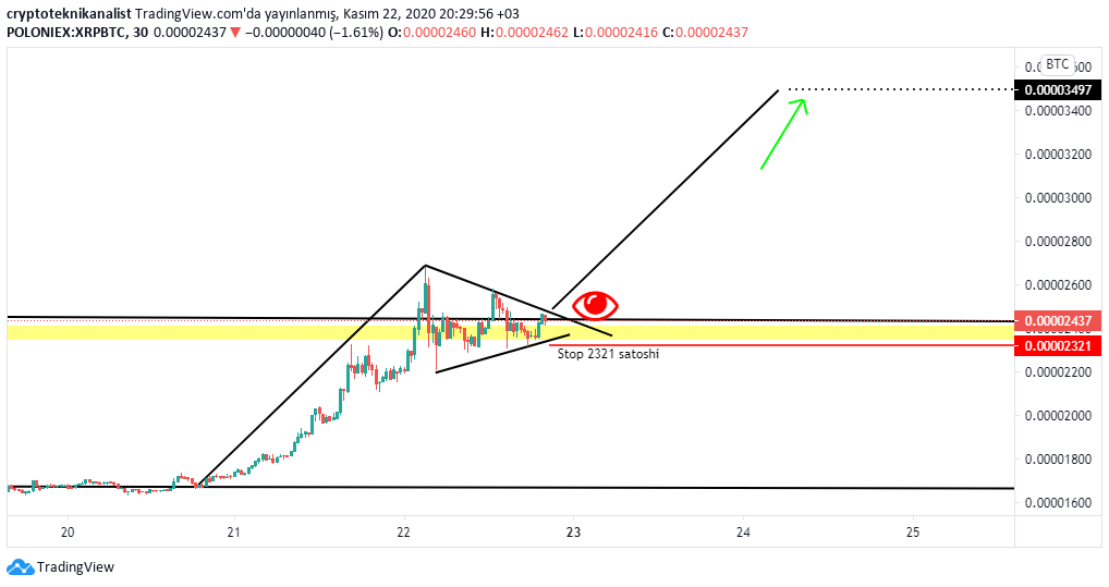 cryptoteknik's tweet photo. #XRP #XRPBTC #Ripple 🚨🚨🚨🚨🚨🚨 Kırılım anında #XRPBTC 3500 satoshi hedefine gidecektir. Stop 2321 https://t.co/Qp5l4gcEiC