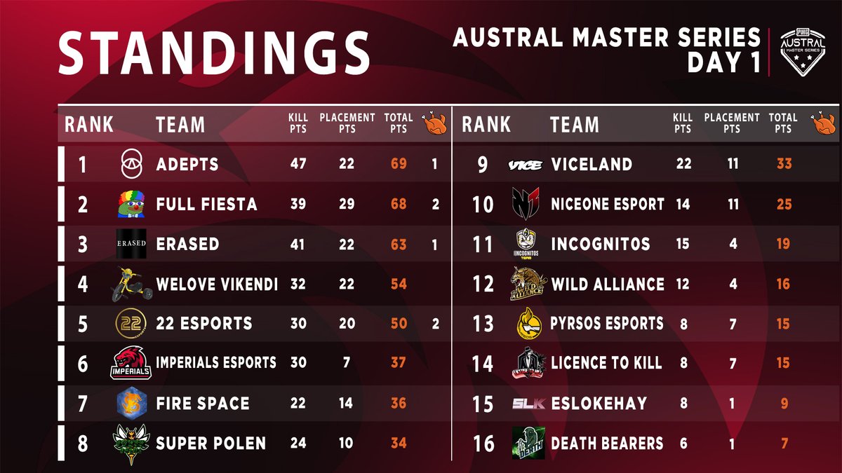 📢 Austral Master Series - PUBG Tournament hosted by GLL | GRAND FINALS Day 2

📆 22/11/2020
🕖 19:00
🏆 6 games out of 24 (Day 2) | 18 Games remaining
📺 twitch.tv/australms
📌Player Stats: twire.gg/app/tournament…

#ImperialsRule #IMPHype #IMProve #eSports #PUBG #AMS #GLL