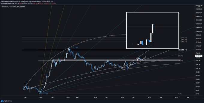 Analysts Think Ethereum Will Shoot Toward $700 as Key Resistances Break