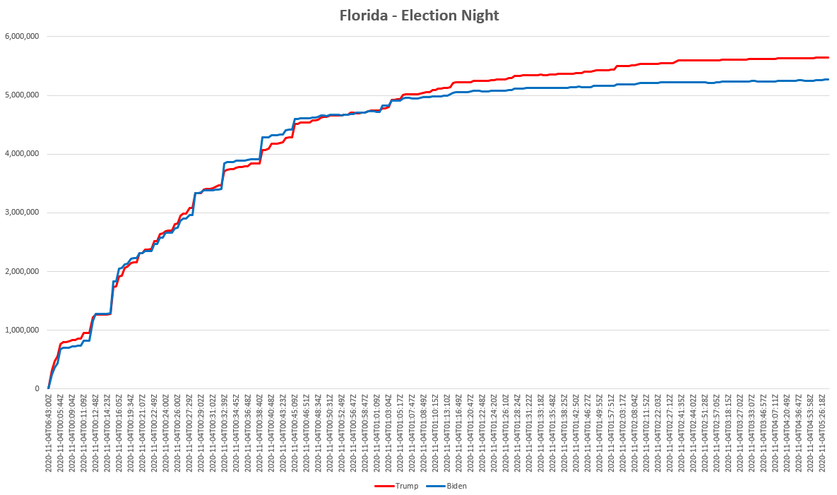 2/n Let's look at two fairly close races, FL and MN. FL did mail-in. These are the curves from election night into the early AM. Mail-in ballots are counted all day. Computers are counting the election day voters. So, this notion of "waiting" to count mail-in is nonsense.